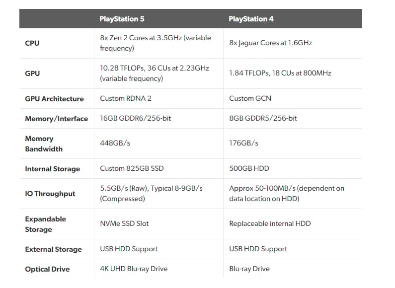PS5 vs PS4 specs