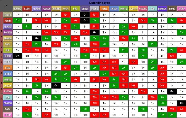 Pokemon Sword shield type weakness chart