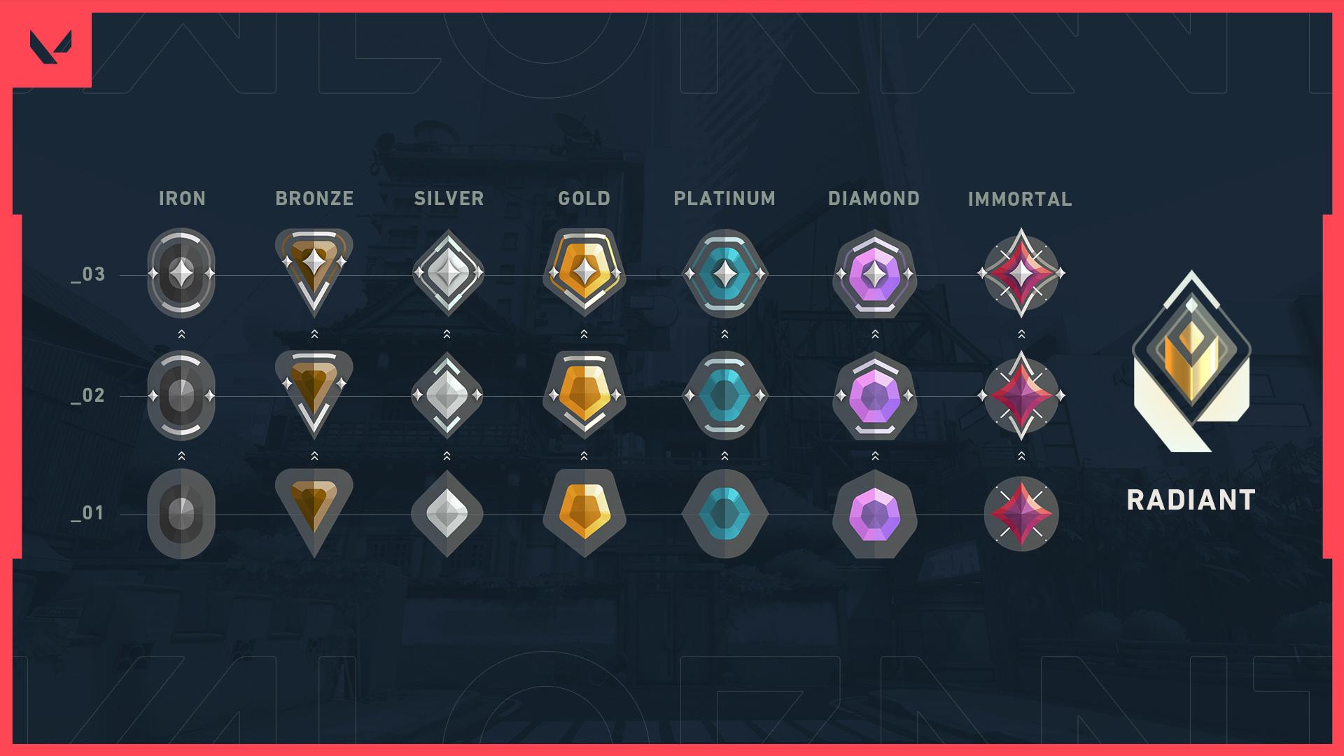 Riot gives update on Valorant ranked leaderboards ahead of Episode 2 -  Dexerto