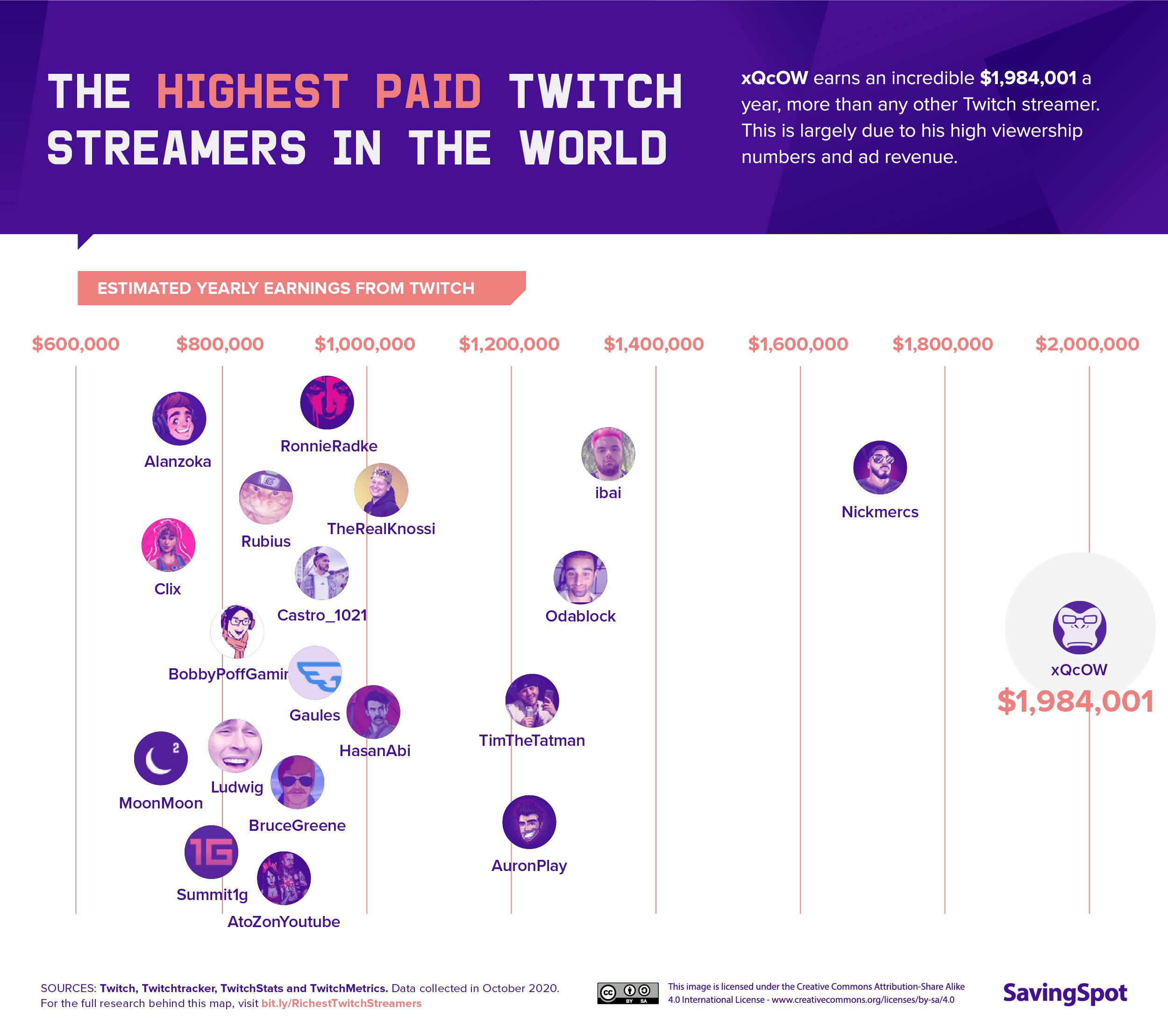 Twitch Results, November 2022: Top Streamers and Popular