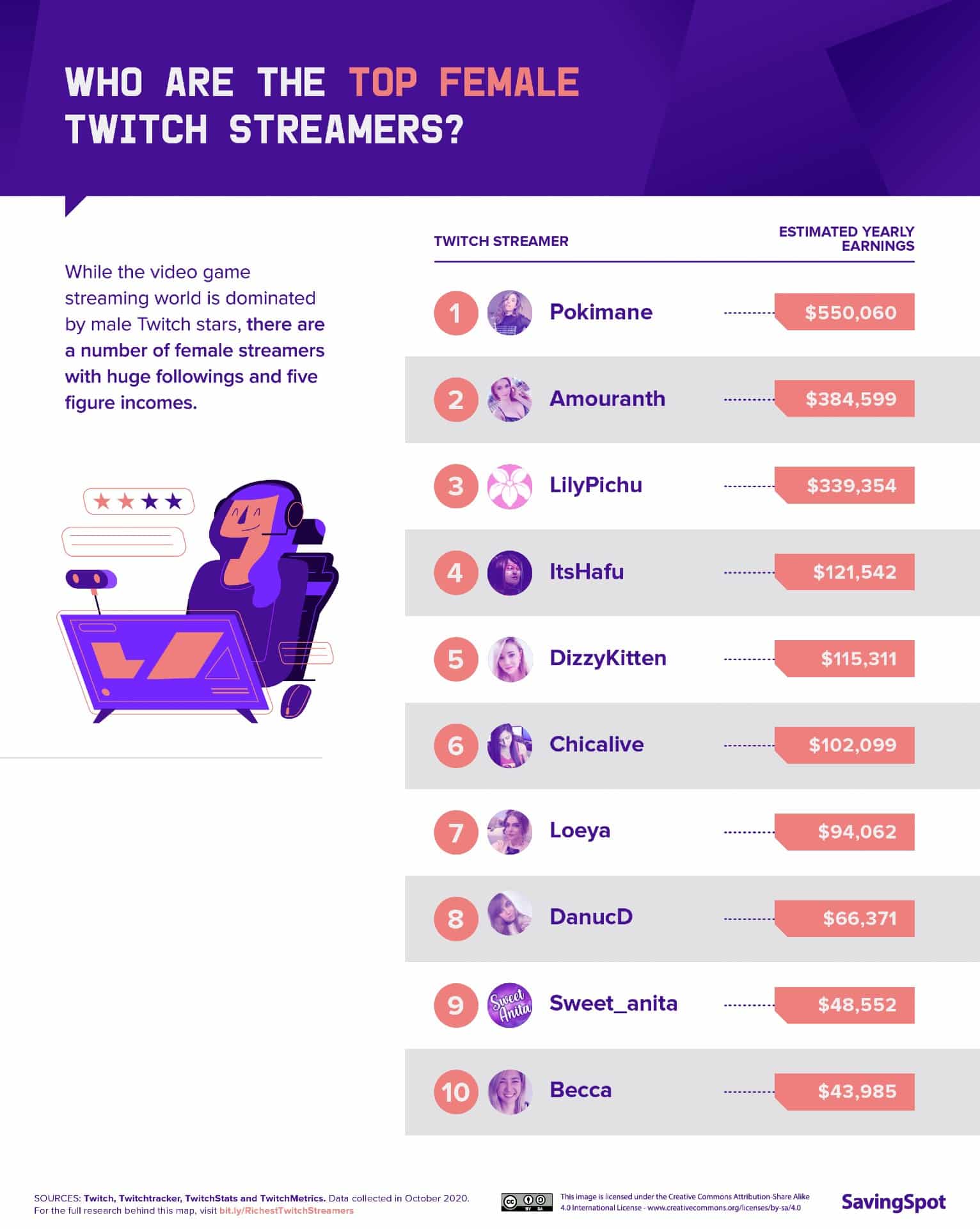 Saving Spot chart depicting the highest earning female Twitch streamers of 2020