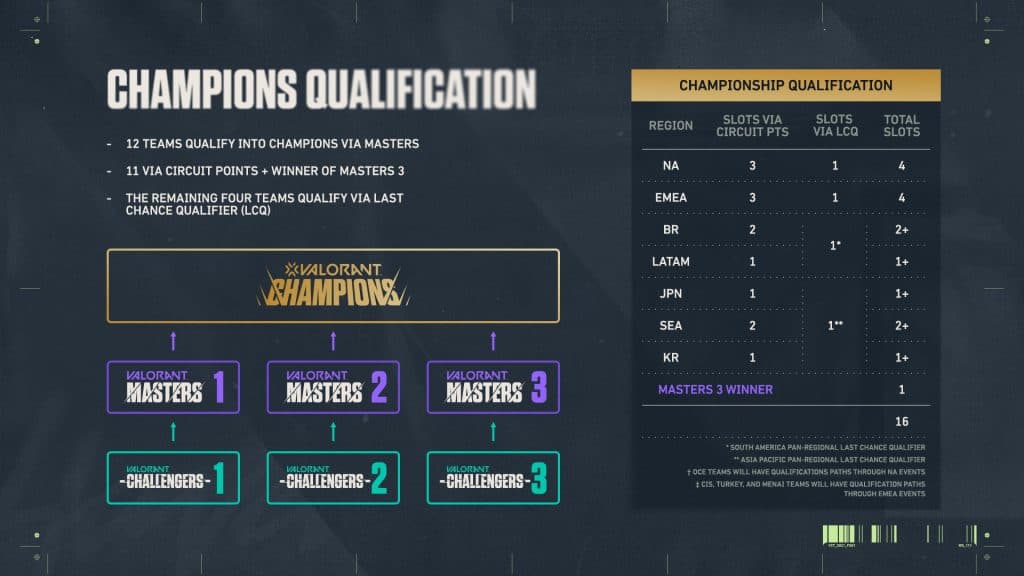 Valorant Champions and Masters format for Valorant Champions Tour