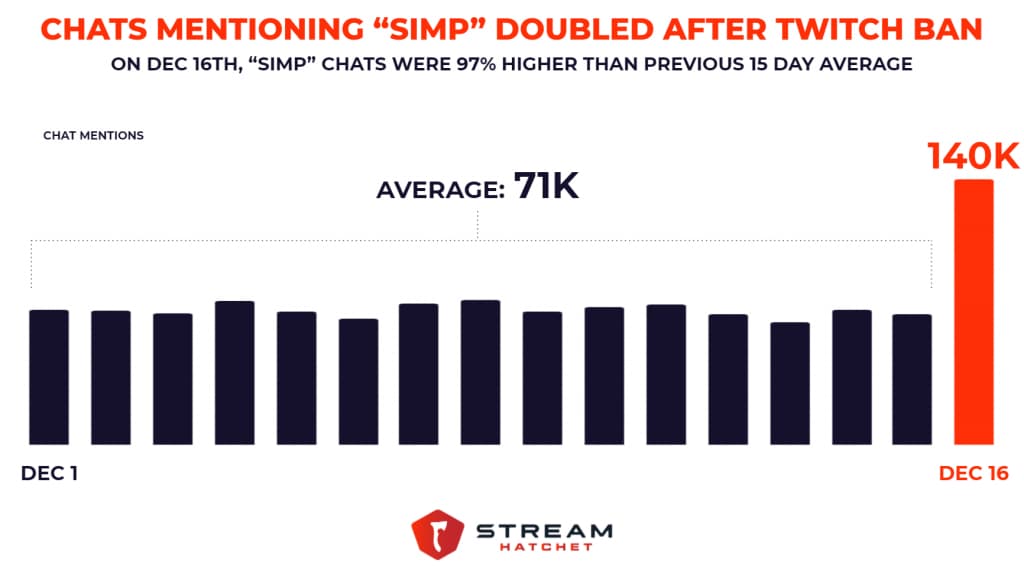 Usage of the word "simp" on Twitch