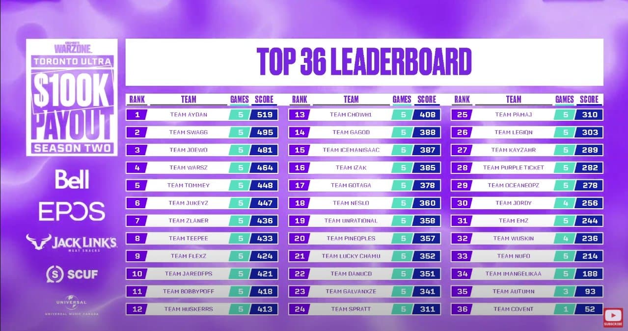 Who do you think will get 100k first? Top 16 Global Leaderboards