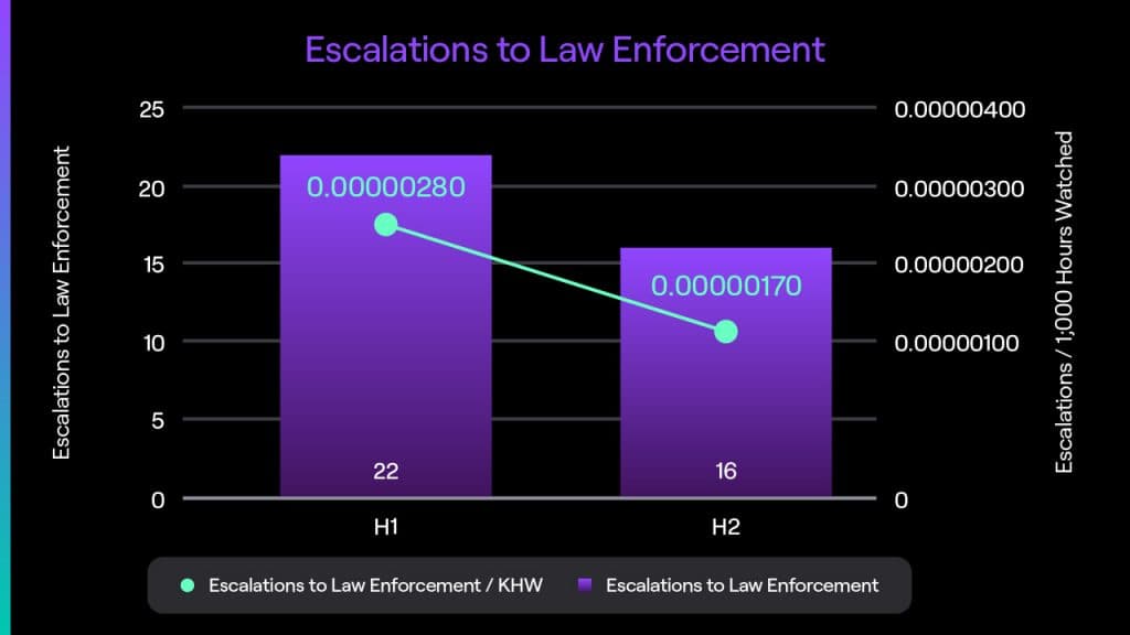 Twitch law enforcement Escalations 