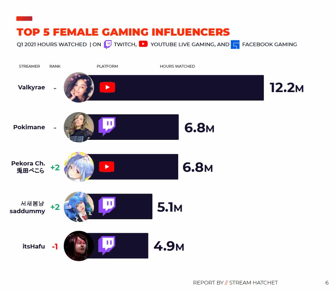 Twitch streamers effect on female Valorant esports teams viewership