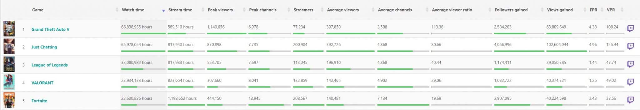 SullyGnome stats for GTA RP taking down Just Chatting