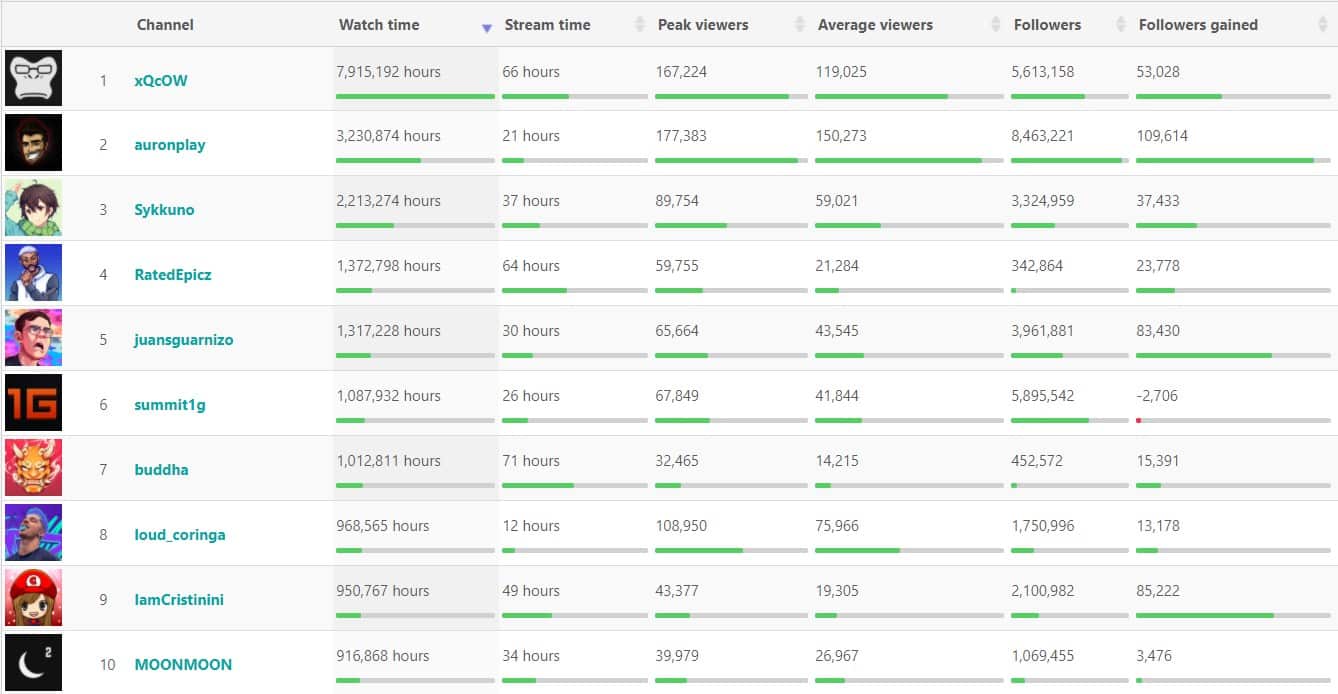 GTA 5 dethrones Just Chatting as the most popular category on Twitch