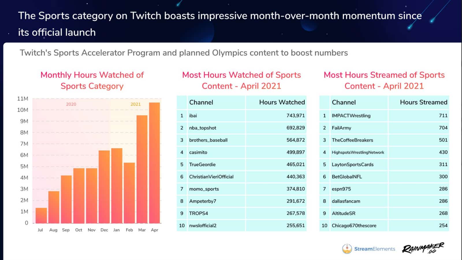 Top 20 Twitch Streamers (November 2023) – Most followed channels