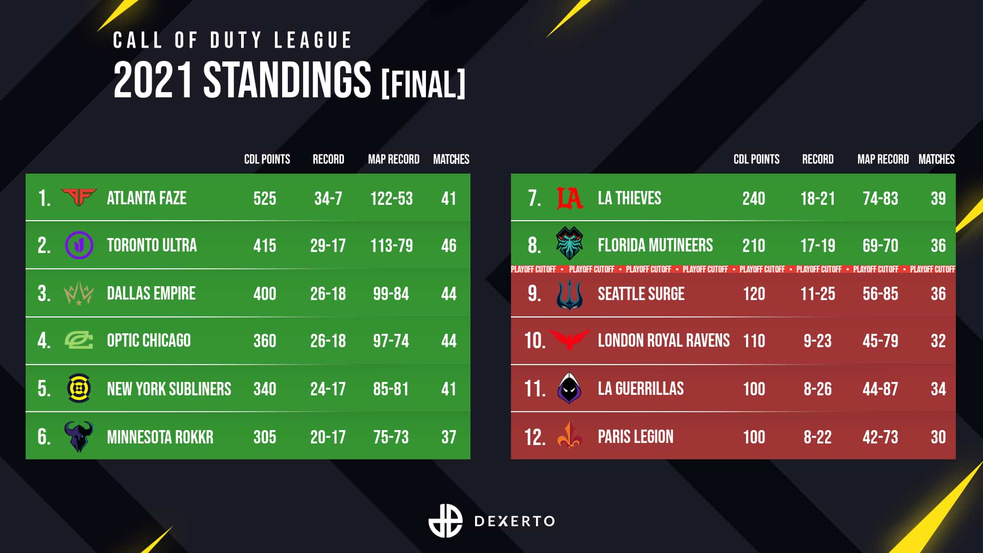 CDL season overall standings after stage 5 major WITH COLORED TABS