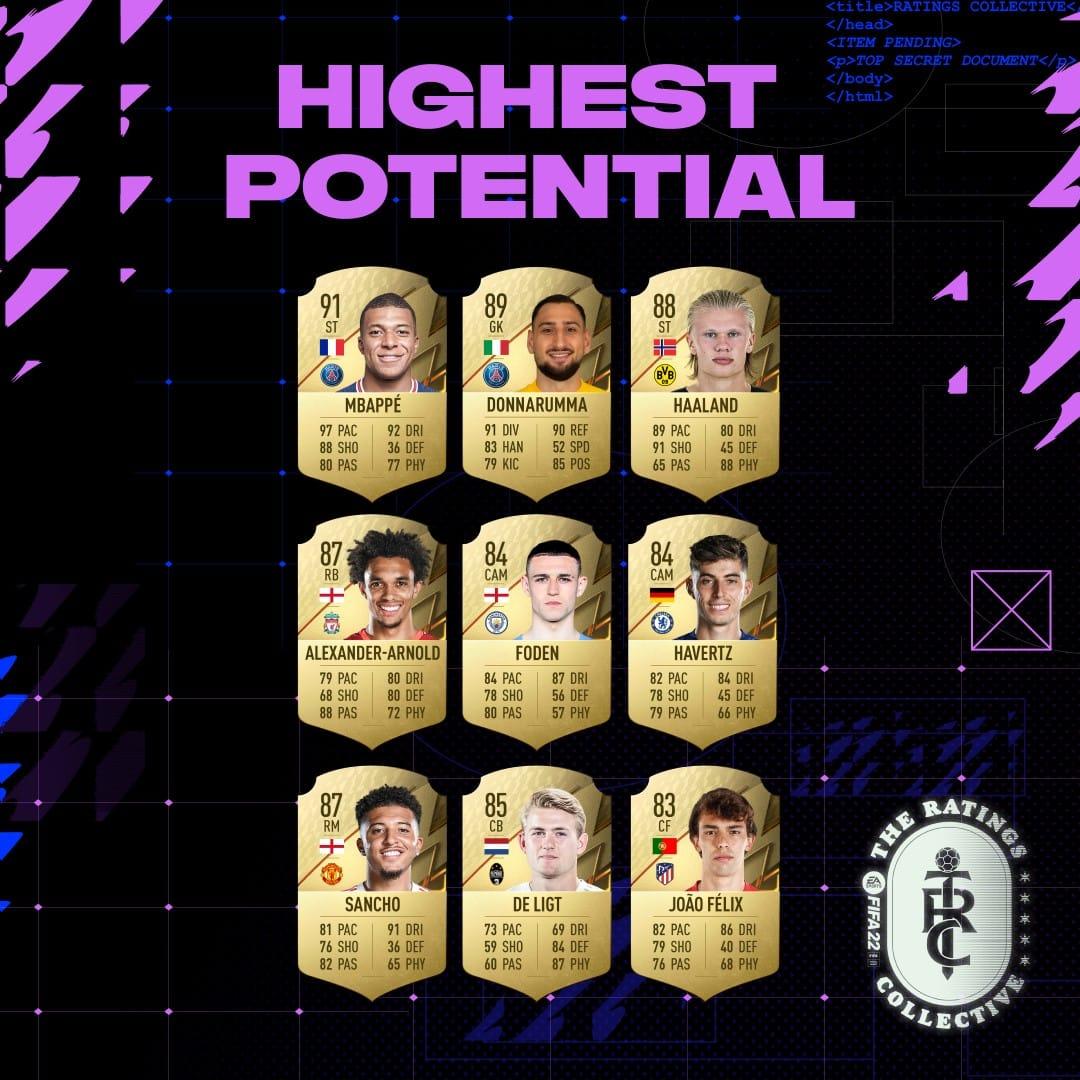 FIFA 23 best young strikers: The top 50 forwards & wingers on Career Mode