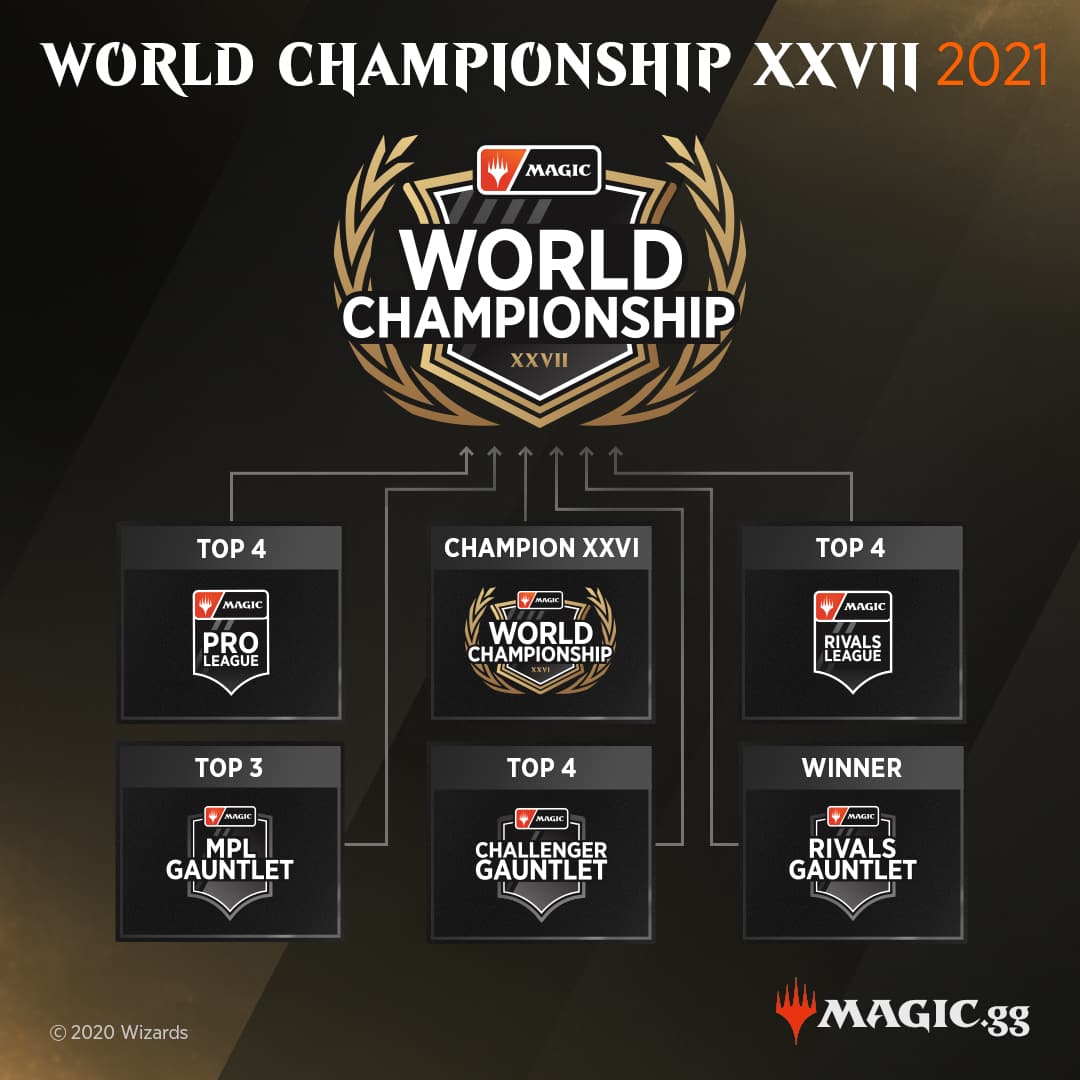 MTG 2021 World Championship XXVII: Formats, players, and schedule - Dot  Esports