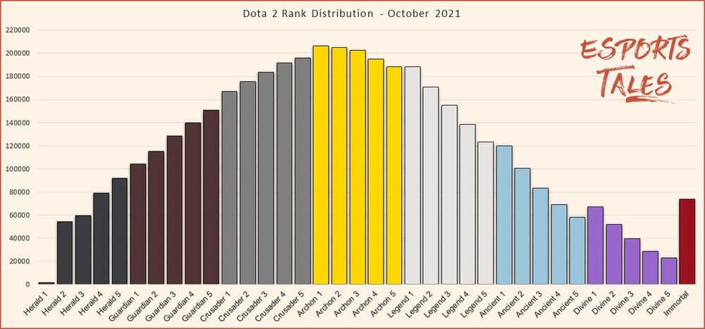 TOP-1 RANK in DOTA — HIGHEST MMR on leaderboard 