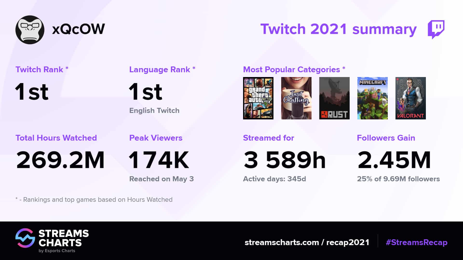 Twitch Results, October 2021: Top Streamers and Popular Categories