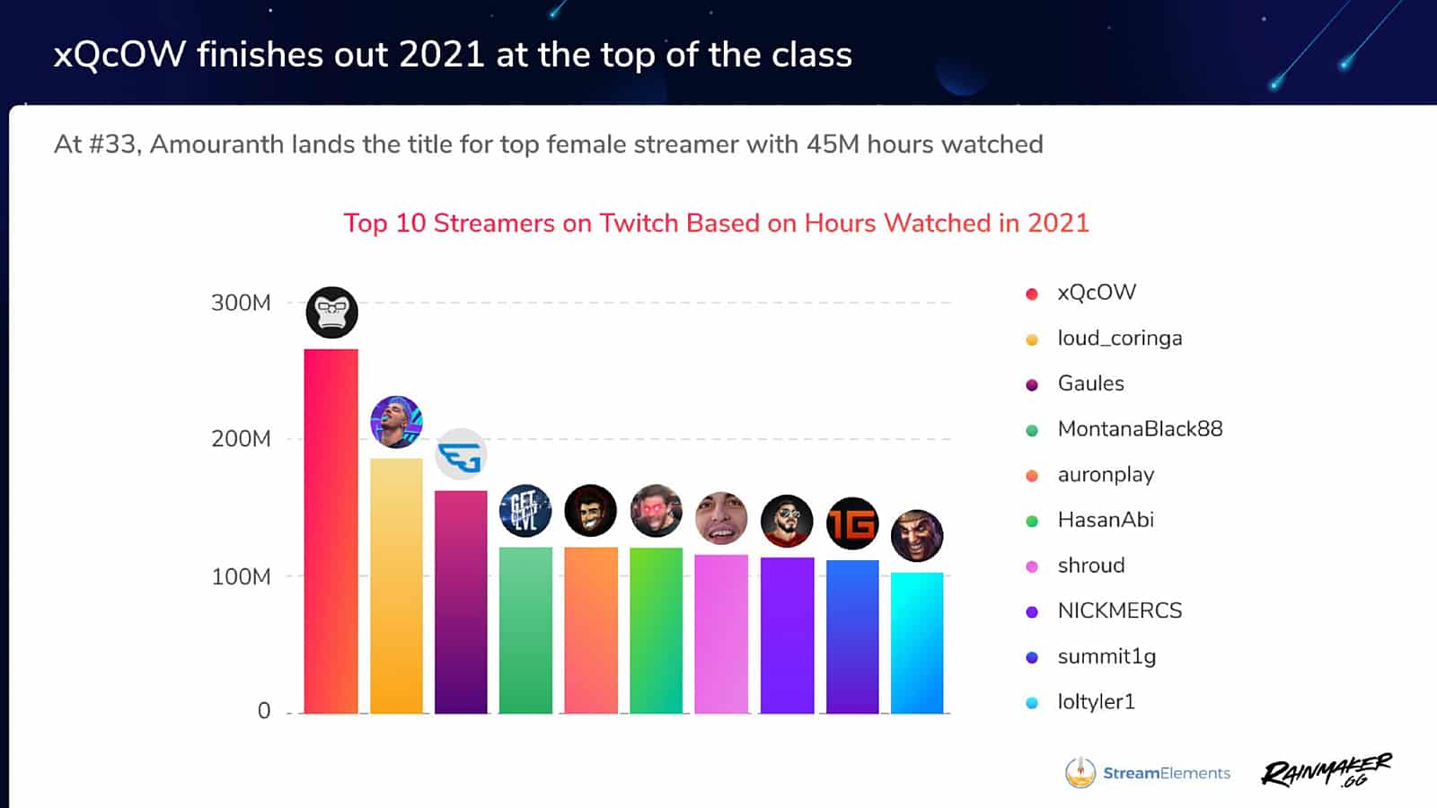 Most watched streamers 2021