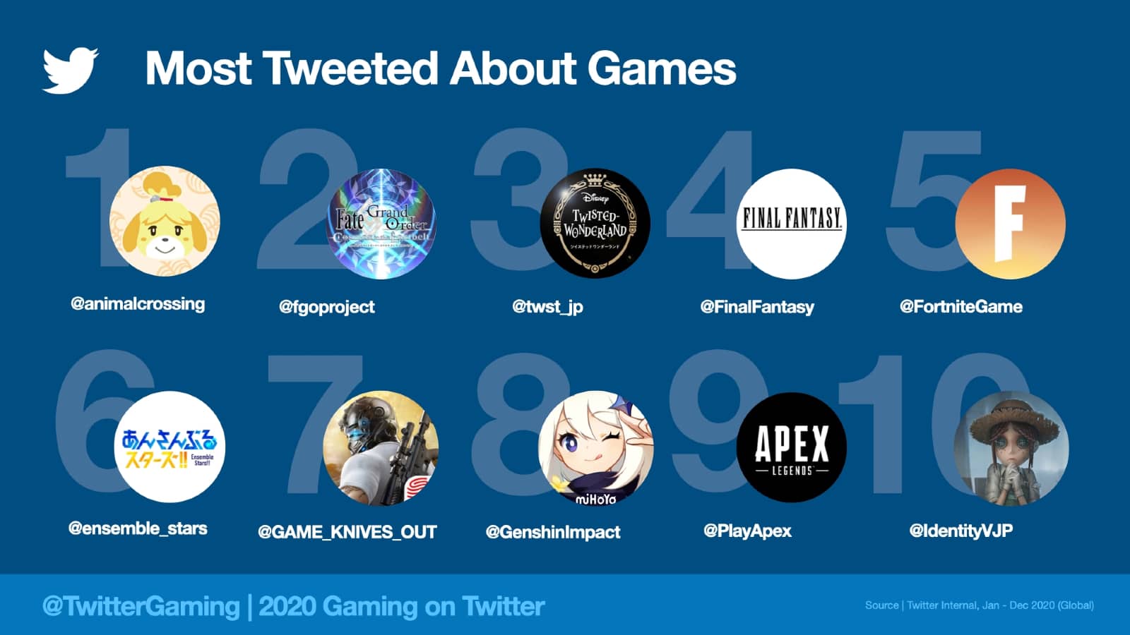 Twitter's most talked about games of 2020 was a similar list with Genshin Impact and Apex making appearances. 