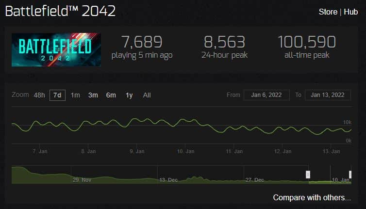 steamcharts battlefield 2042