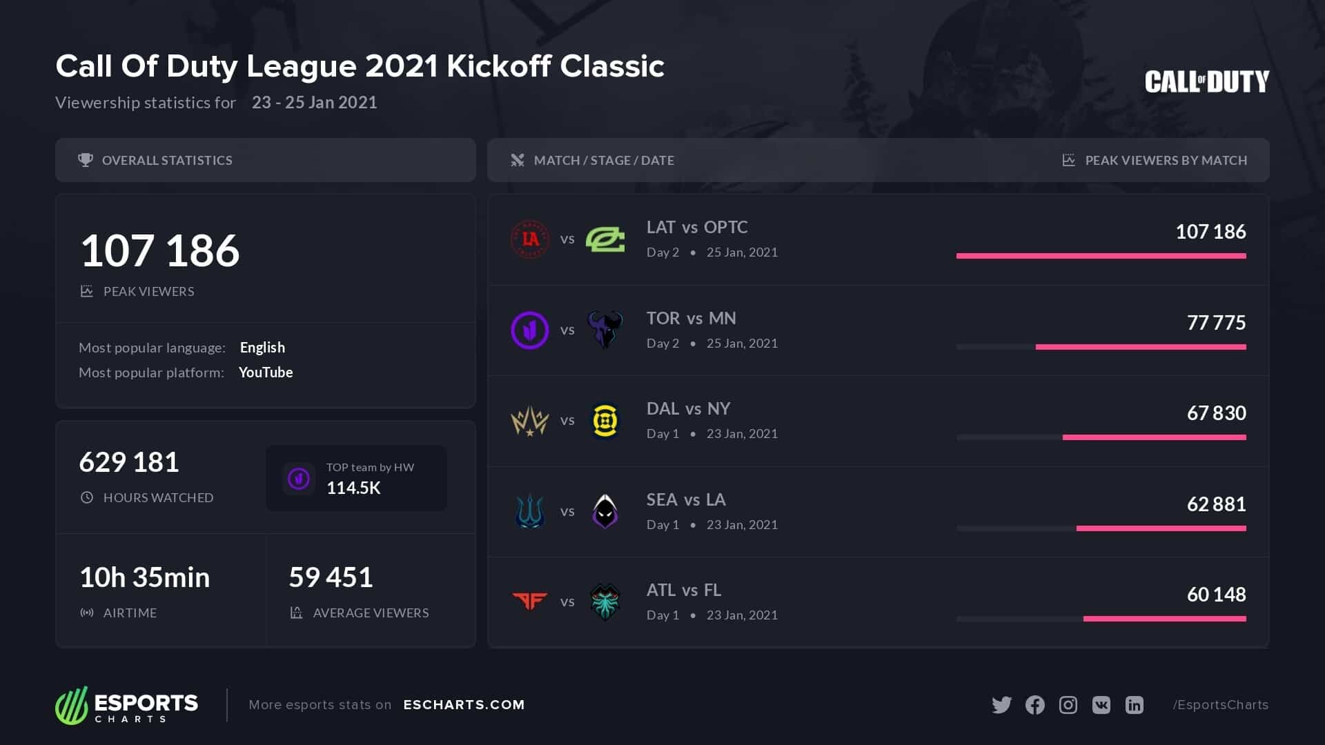 CDL kickoff viewership stats in 2021