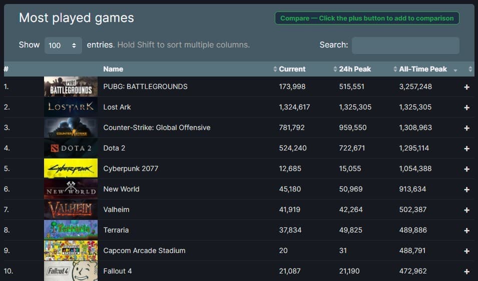 Game Charts - Steam: Player count. Concurrent players