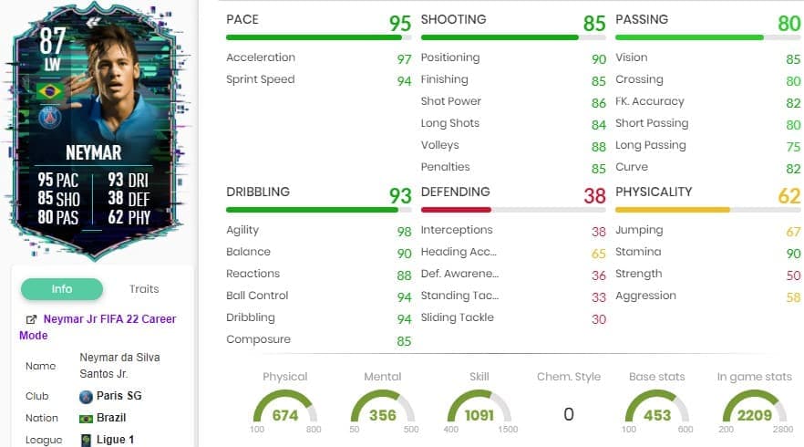 Neymar Jr FIFA 22 Inform - 92 Rated - Prices and In Game Stats - FUTWIZ