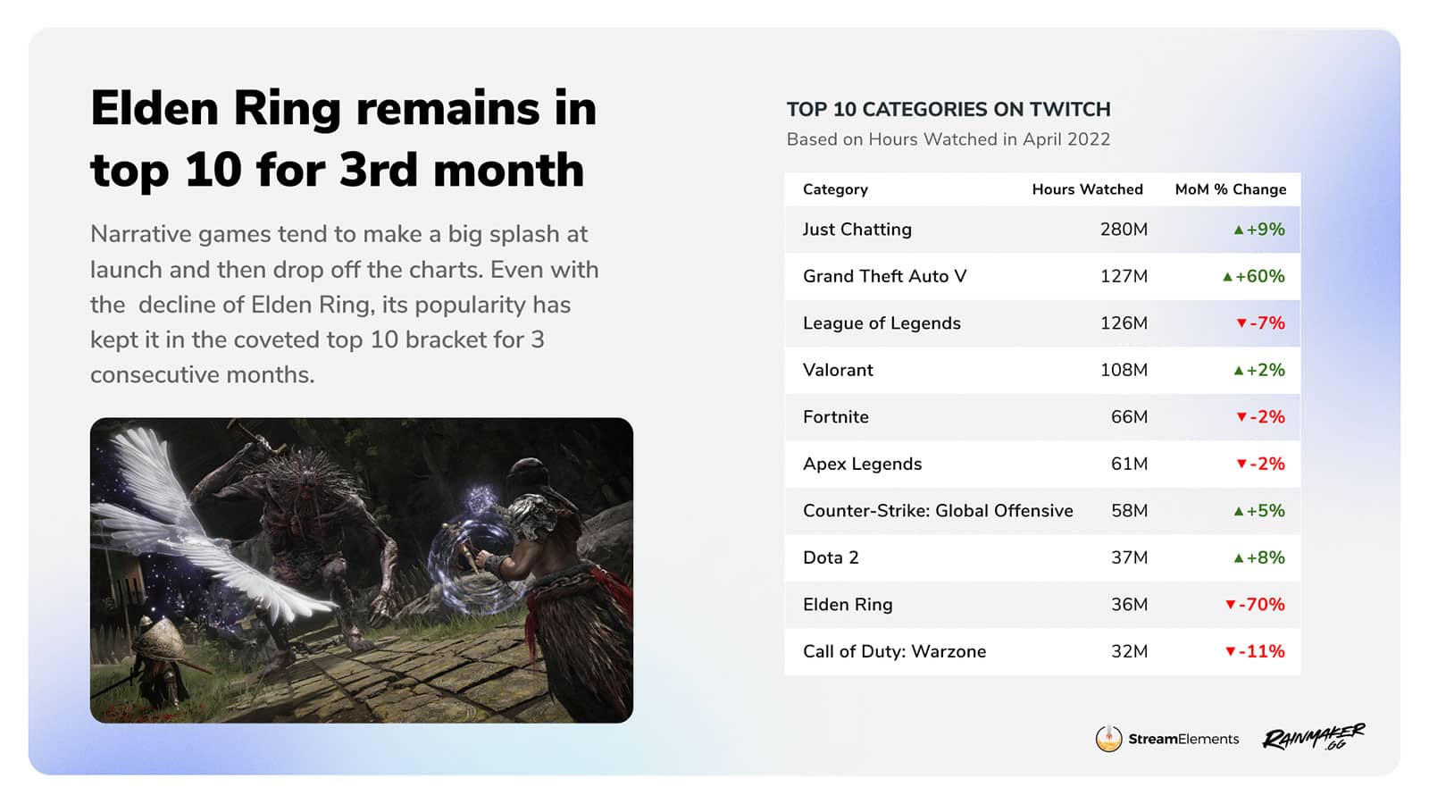 Twitch statistics showing list of most-watched games in April 2022