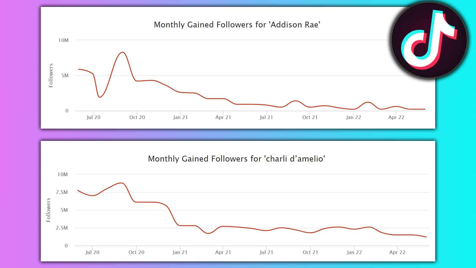 Addison Rae Charli D'Amelio losing TikTok followers graphic