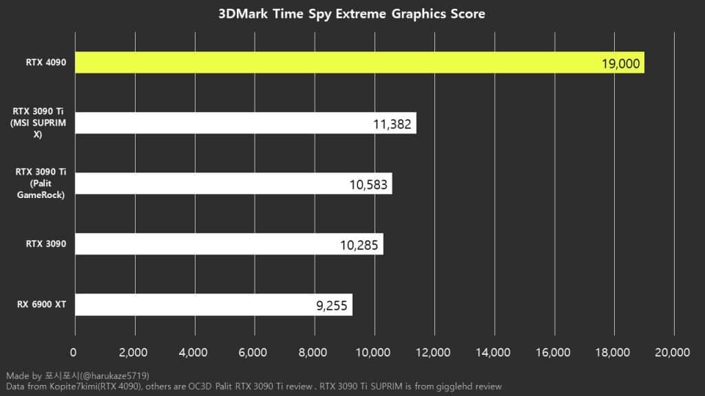 RTX 4090 leaked benchmarks