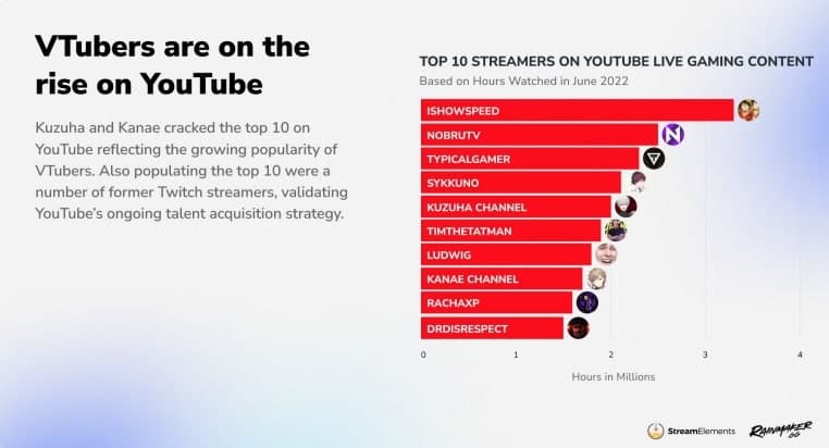 Banned Twitch streamers iShowSpeed & Dr Disrespect dominate  2022  viewership - Dexerto