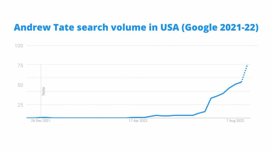 andrew tate search volume