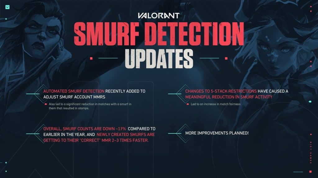 Riot reveals further Valorant anti-smurf changes as crackdown continues -  Dexerto