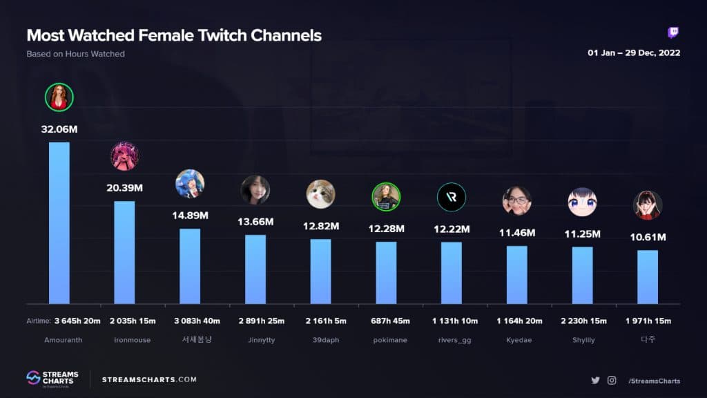 most watched female twitch streamers