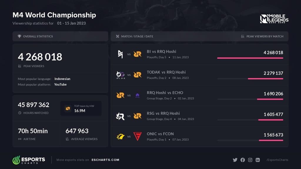 2023 LoL World Championship becomes most watched esports