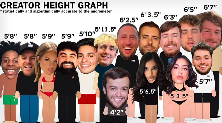 Celebrity Height comparison 