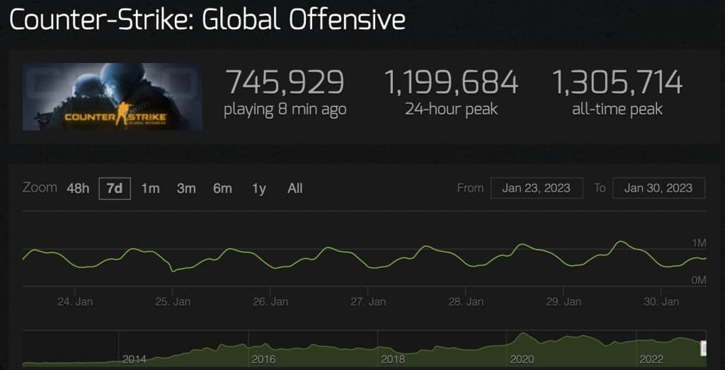 CSGO’s player count keeps growing despite no updates from Valve Dexerto