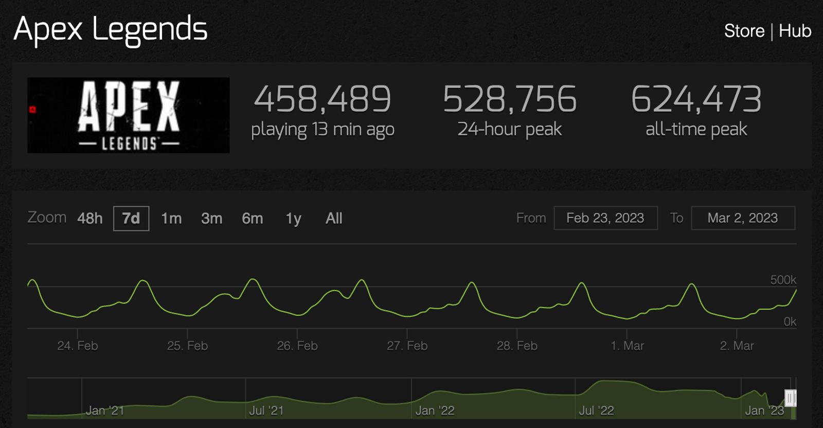 Roblox Live Player Count and Statistics (2024)
