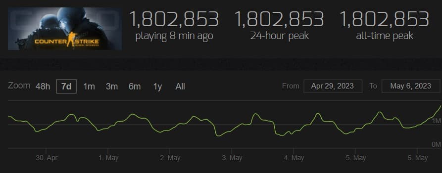 Counter-Strike 2 Live Player Count and Statistics (2023)