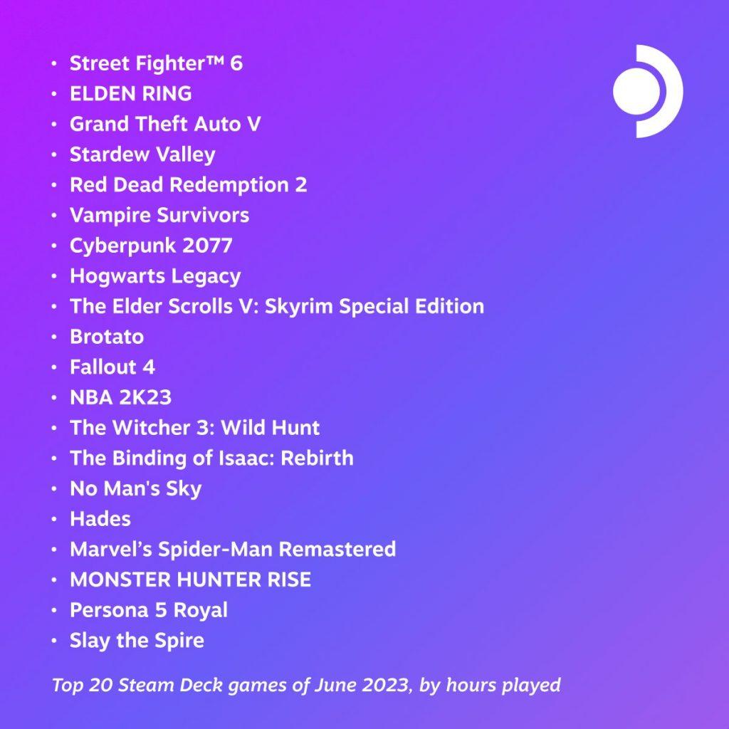 Top 20 Des Jeux Steam Deck D'Avril 2023, Par Heures Jouées Vampire Survivors Elden Ring Hogwarts Legacy Stardew Valley Resident Evil 4 Red Dead Redemption 2 Grand Theft Auto V Cyberpunk 2077 Dredge Hades No Man'S Sky The Binding Of Isaac: Rebirth Brotato The Witcher 3: Wild Chassez The Elder Scrolls V: Skyrim Special Edition Monster Hunter Rise Fallout 4 Slay The Spire Persona 5 Royal Dead Cells