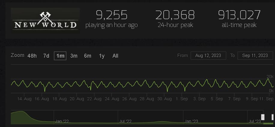 New World player count for September 2023 according to SteamCharts.