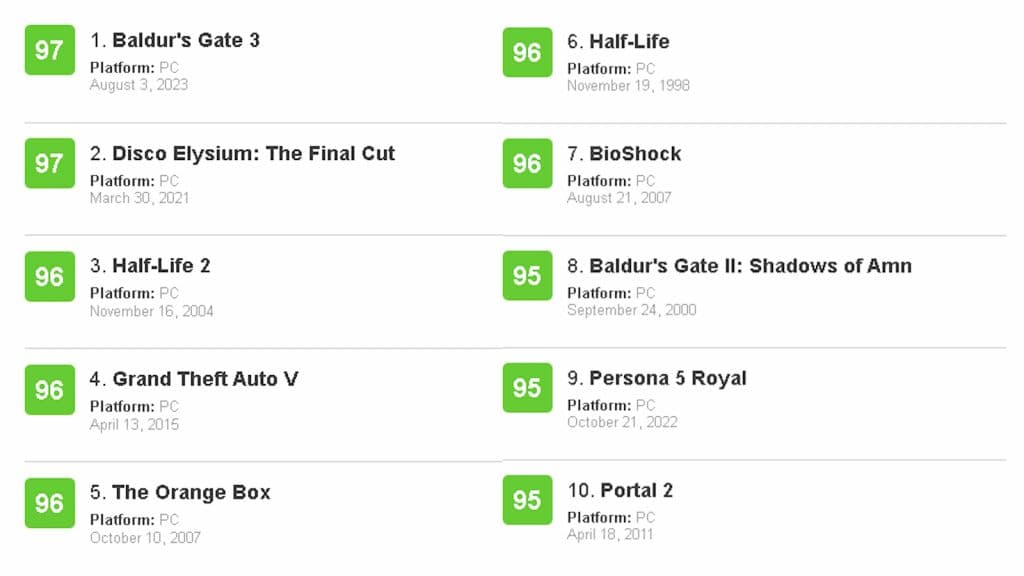 All time highest Metacritic scores of video games