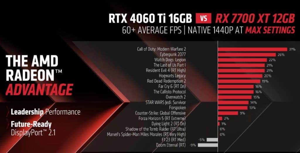 AMD Radeon RX 7700 XT release date, price, specs, and benchmarks