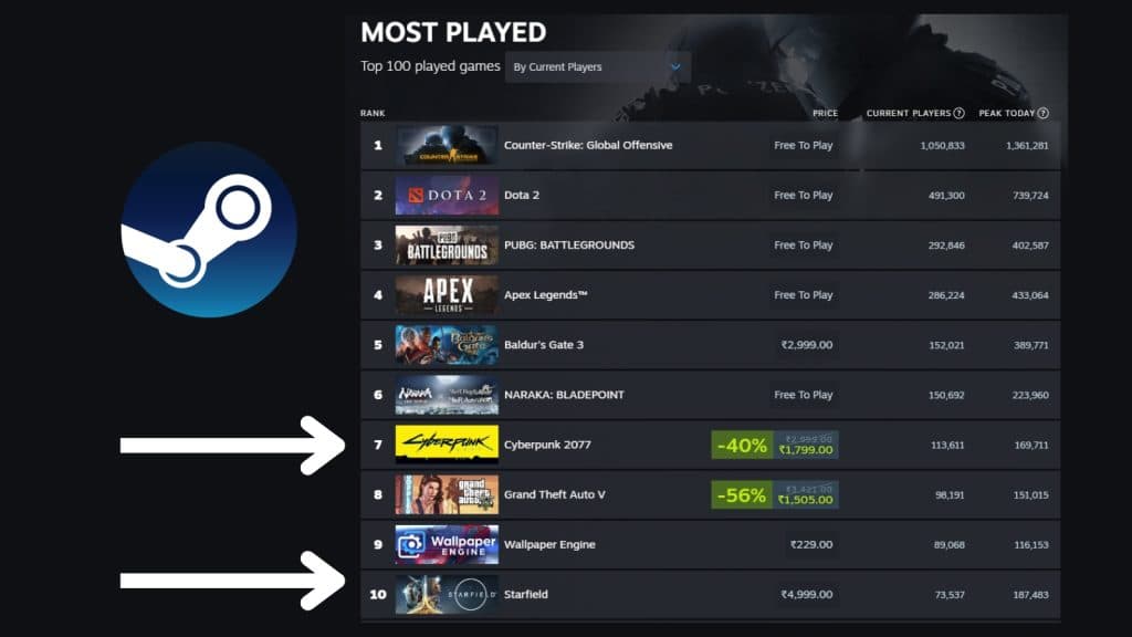 Starfield already among top 5 most played Steam games of 2023, peaking at  234k concurrent players