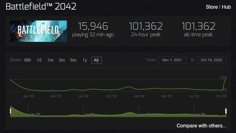 South.gg - The statistics provided by the Steam Charts