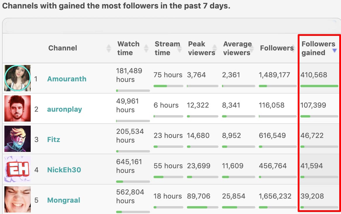 Amouranth becomes fastest-growing Twitch streamer after ban - Dexerto