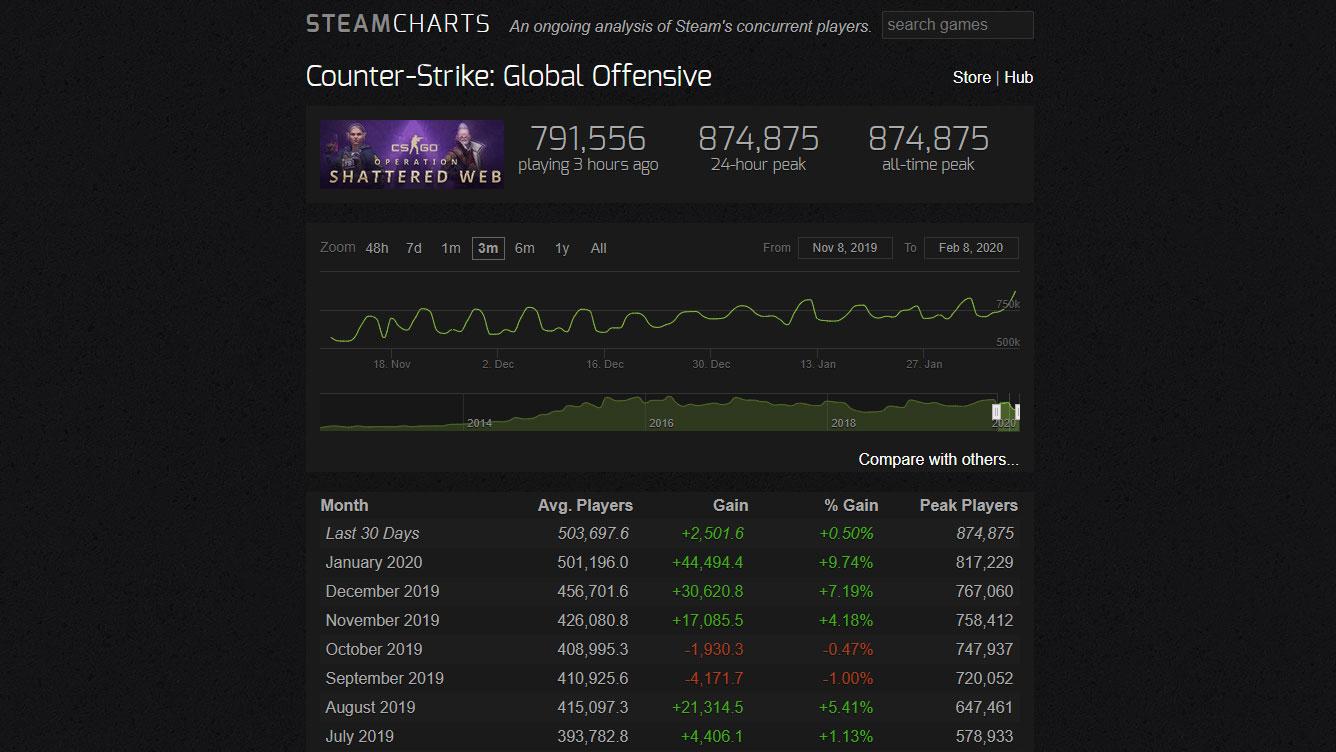 CS:GO sets new all-time peak record on Steam - Xfire