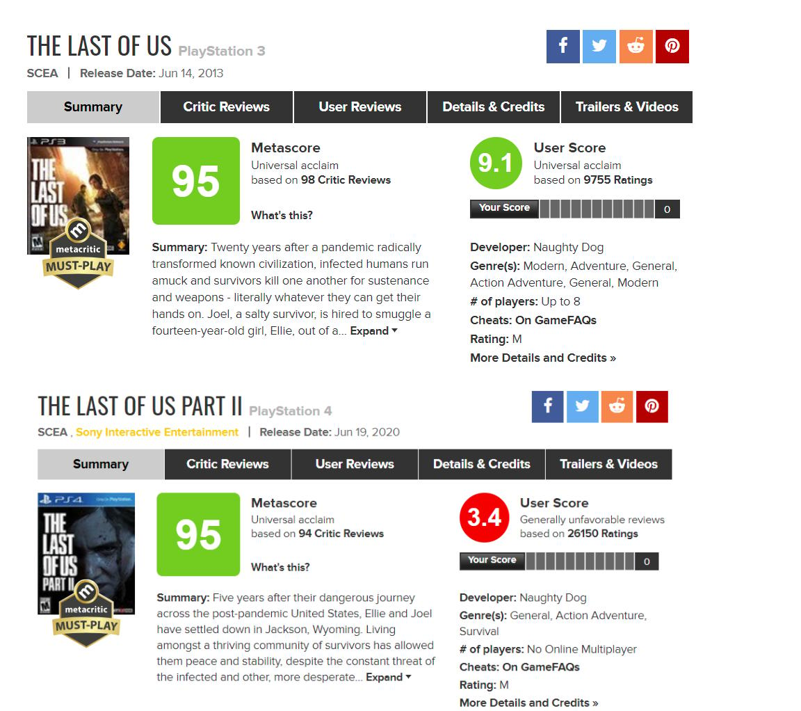 TLOU2 Haters and Detractors are review-bombing Metacritic. The