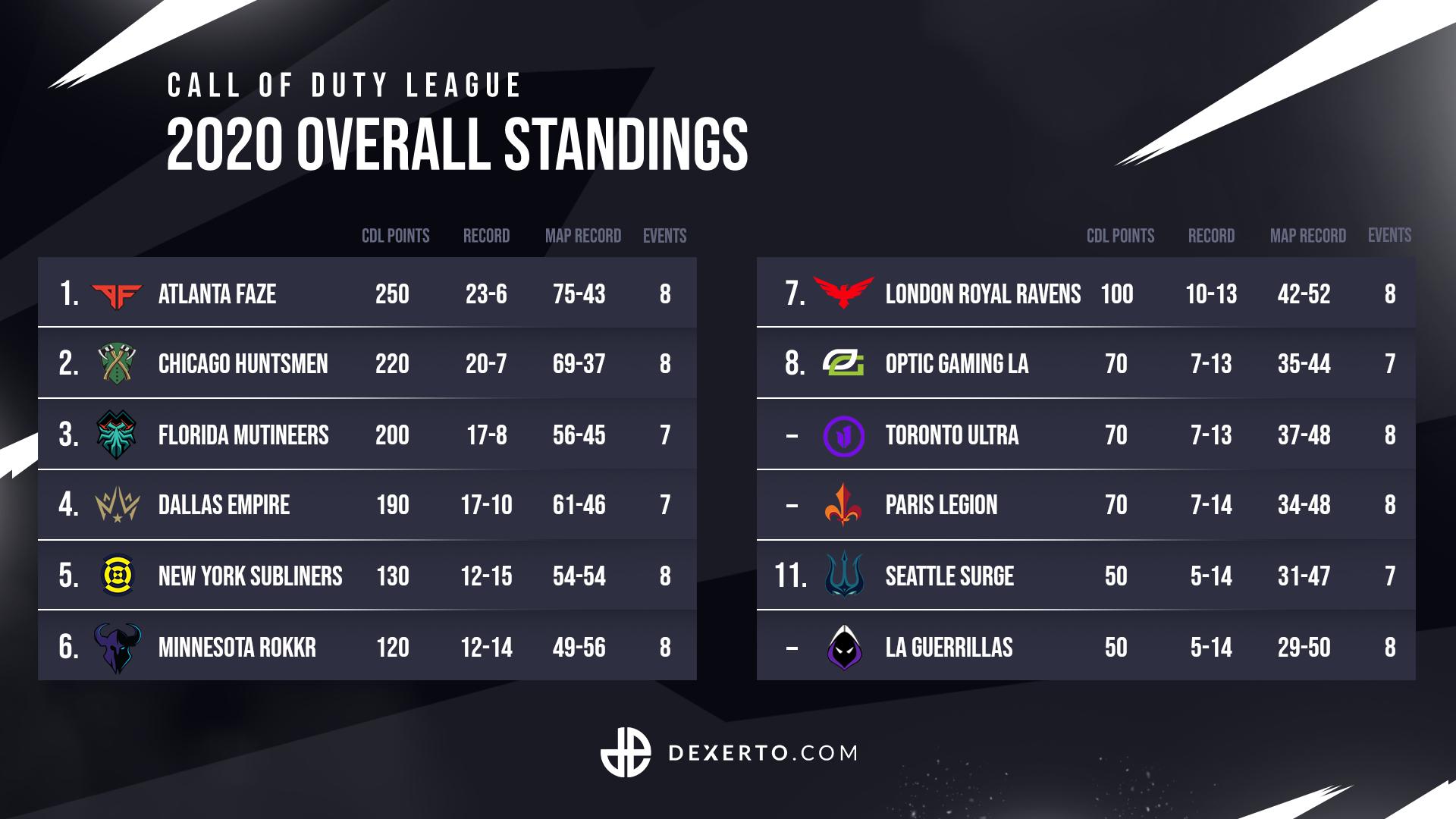 Call of Duty League Power Rankings after CDL New York Dexerto