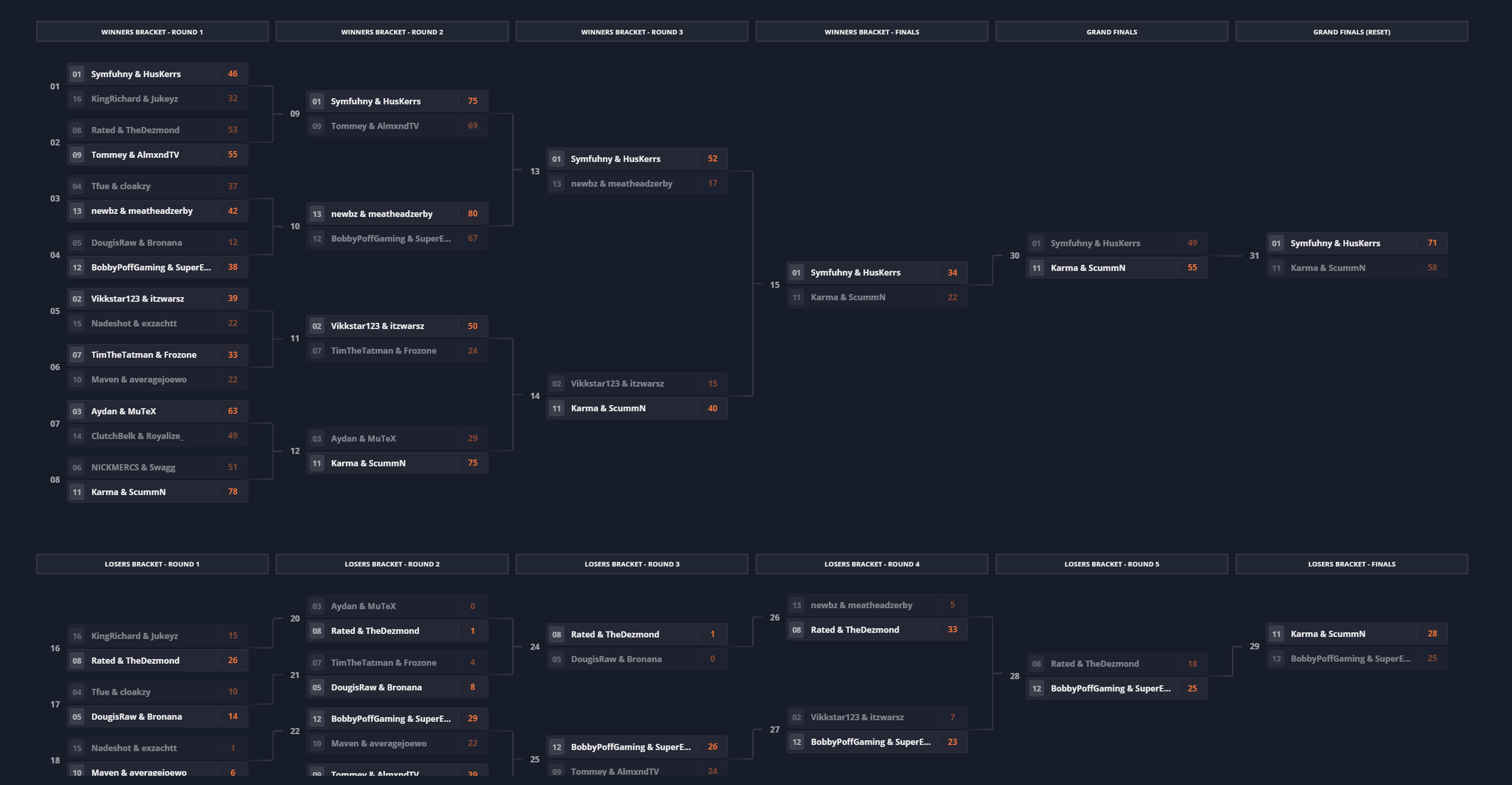 TeeP's Trials bracket