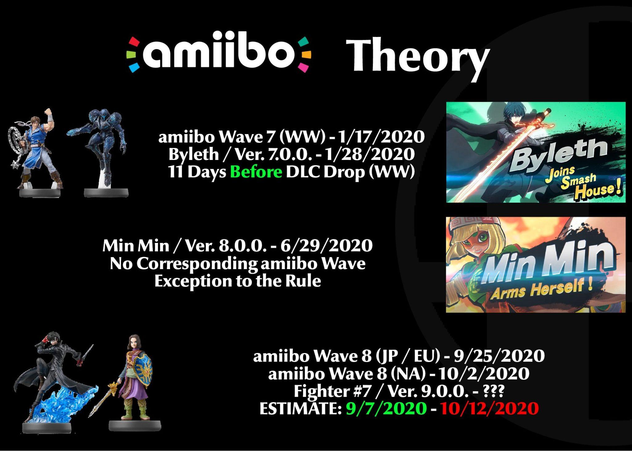 Amiibo Theory suggests a DLC figher coming soon
