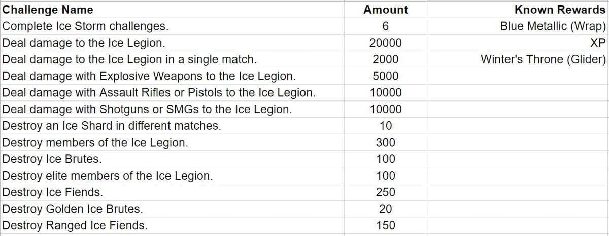 How to complete 'Destroy elite members of the Ice Legion' Fortnite Ice Storm  challenge - Dexerto