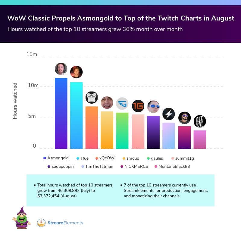 Asmongold's Subs Count and Statistics · TwitchTracker